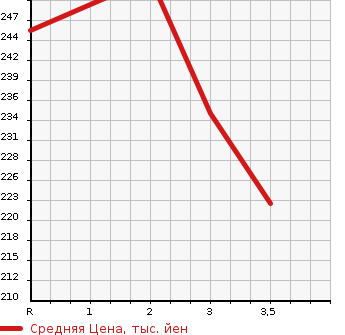 Аукционная статистика: График изменения цены NISSAN Ниссан  CARAVAN Караван  2003 3000 VWE25  в зависимости от аукционных оценок