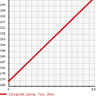 Аукционная статистика: График изменения цены NISSAN Ниссан  CARAVAN Караван  2010 3000 VWE25  в зависимости от аукционных оценок