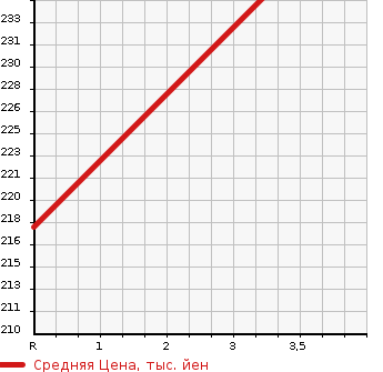 Аукционная статистика: График изменения цены NISSAN Ниссан  CARAVAN Караван  2011 3000 VWE25  в зависимости от аукционных оценок