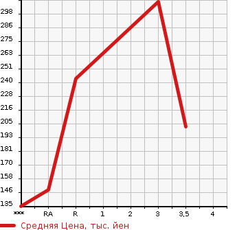 Аукционная статистика: График изменения цены NISSAN Ниссан  CARAVAN Караван  2011 3000 VWE25 DX в зависимости от аукционных оценок