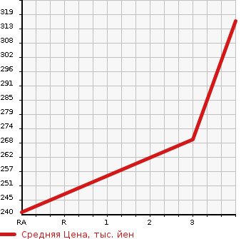 Аукционная статистика: График изменения цены NISSAN Ниссан  CARAVAN Караван  2012 3000 VWE25 DX в зависимости от аукционных оценок