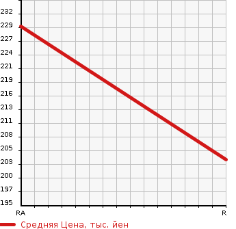Аукционная статистика: График изменения цены NISSAN Ниссан  CARAVAN Караван  2006 3000 VWE25 LONG DX в зависимости от аукционных оценок
