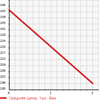 Аукционная статистика: График изменения цены NISSAN Ниссан  CARAVAN Караван  2003 3000 VWE25 LONG DX TURBO в зависимости от аукционных оценок