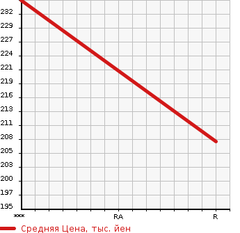 Аукционная статистика: График изменения цены NISSAN Ниссан  CARAVAN Караван  2004 3000 VWME25  в зависимости от аукционных оценок