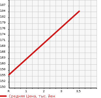 Аукционная статистика: График изменения цены NISSAN Ниссан  CARAVAN Караван  2011 3000 VWME25 DX в зависимости от аукционных оценок