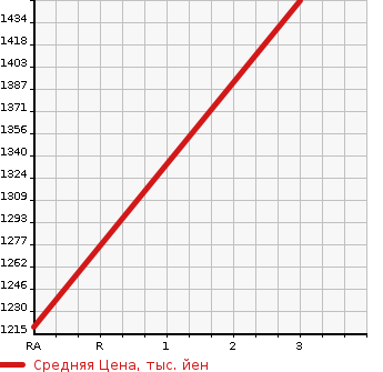Аукционная статистика: График изменения цены NISSAN Ниссан  CARAVAN Караван  1998 3150 VWGE24  в зависимости от аукционных оценок
