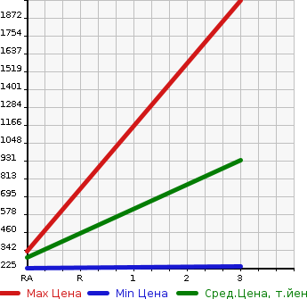 Аукционная статистика: График изменения цены NISSAN Ниссан  CARAVAN Караван  0 в зависимости от аукционных оценок
