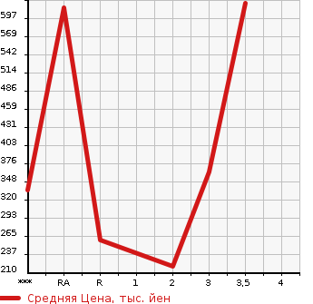 Аукционная статистика: График изменения цены NISSAN Ниссан  CARAVAN Караван  1990 в зависимости от аукционных оценок