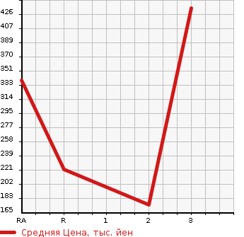 Аукционная статистика: График изменения цены NISSAN Ниссан  CARAVAN Караван  1993 в зависимости от аукционных оценок