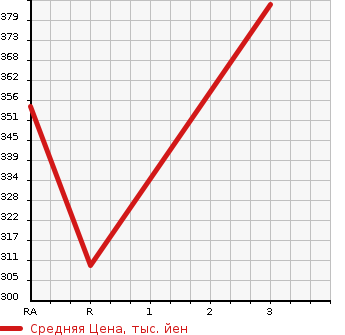 Аукционная статистика: График изменения цены NISSAN Ниссан  CARAVAN Караван  1994 в зависимости от аукционных оценок