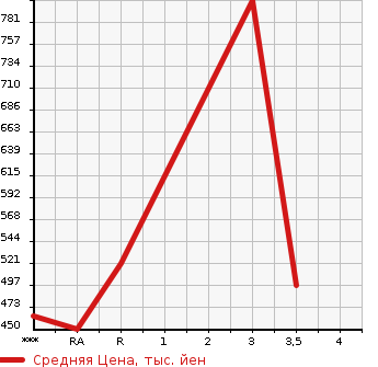 Аукционная статистика: График изменения цены NISSAN Ниссан  CARAVAN Караван  1996 в зависимости от аукционных оценок