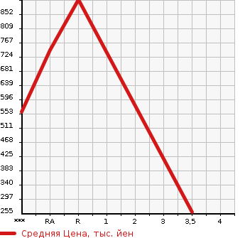 Аукционная статистика: График изменения цены NISSAN Ниссан  CARAVAN Караван  1997 в зависимости от аукционных оценок