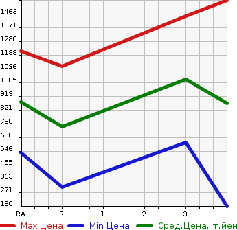 Аукционная статистика: График изменения цены NISSAN Ниссан  CARAVAN Караван  1998 в зависимости от аукционных оценок