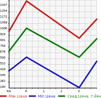 Аукционная статистика: График изменения цены NISSAN Ниссан  CARAVAN Караван  1999 в зависимости от аукционных оценок