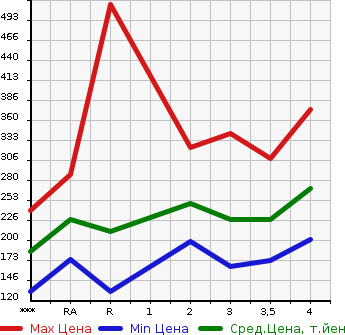 Аукционная статистика: График изменения цены NISSAN Ниссан  CARAVAN Караван  2003 в зависимости от аукционных оценок