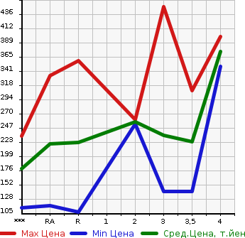 Аукционная статистика: График изменения цены NISSAN Ниссан  CARAVAN Караван  2004 в зависимости от аукционных оценок