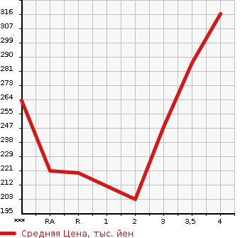 Аукционная статистика: График изменения цены NISSAN Ниссан  CARAVAN Караван  2008 в зависимости от аукционных оценок