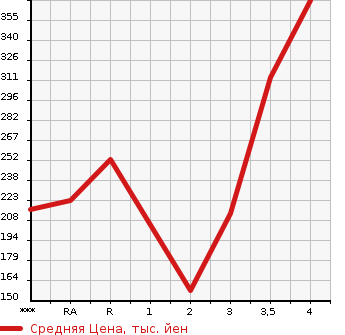 Аукционная статистика: График изменения цены NISSAN Ниссан  CARAVAN Караван  2009 в зависимости от аукционных оценок