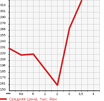 Аукционная статистика: График изменения цены NISSAN Ниссан  CARAVAN Караван  2010 в зависимости от аукционных оценок