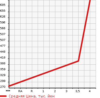 Аукционная статистика: График изменения цены NISSAN Ниссан  CARAVAN Караван  2013 в зависимости от аукционных оценок