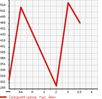 Аукционная статистика: График изменения цены NISSAN Ниссан  CARAVAN Караван  2014 в зависимости от аукционных оценок