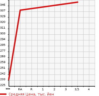 Аукционная статистика: График изменения цены NISSAN Ниссан  CARAVAN Караван  2015 в зависимости от аукционных оценок