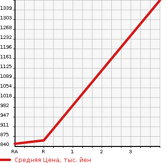 Аукционная статистика: График изменения цены NISSAN Ниссан  CARAVAN Караван  2020 в зависимости от аукционных оценок