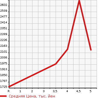 Аукционная статистика: График изменения цены NISSAN Ниссан  CARAVAN Караван  2022 в зависимости от аукционных оценок