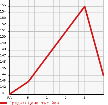 Аукционная статистика: График изменения цены NISSAN Ниссан  BLUEBIRD SYLPHY Блюберд Силфи  2001 1500 FG10  в зависимости от аукционных оценок