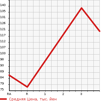 Аукционная статистика: График изменения цены NISSAN Ниссан  BLUEBIRD SYLPHY Блюберд Силфи  2004 1500 FG10 15i-G в зависимости от аукционных оценок