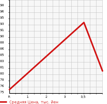 Аукционная статистика: График изменения цены NISSAN Ниссан  BLUEBIRD SYLPHY Блюберд Силфи  2006 1500 G11  в зависимости от аукционных оценок