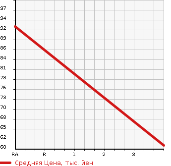Аукционная статистика: График изменения цены NISSAN Ниссан  BLUEBIRD SYLPHY Блюберд Силфи  2006 1500 NG11 15M FOUR в зависимости от аукционных оценок