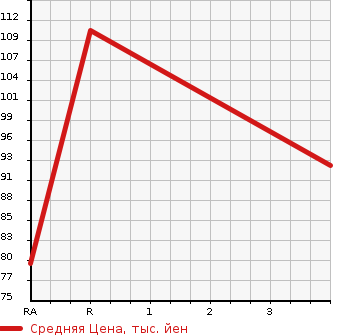 Аукционная статистика: График изменения цены NISSAN Ниссан  BLUEBIRD SYLPHY Блюберд Силфи  2006 1500 NG11 4WD 15M FOUR в зависимости от аукционных оценок
