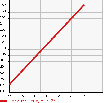 Аукционная статистика: График изменения цены NISSAN Ниссан  BLUEBIRD SYLPHY Блюберд Силфи  2001 1760 QG10  в зависимости от аукционных оценок