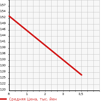 Аукционная статистика: График изменения цены NISSAN Ниссан  BLUEBIRD SYLPHY Блюберд Силфи  2003 1800 QG10 18VI G PACKAGE LIMITED в зависимости от аукционных оценок