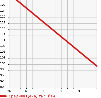 Аукционная статистика: График изменения цены NISSAN Ниссан  BLUEBIRD SYLPHY Блюберд Силфи  2005 1800 QG10 18VI NAVI EDITION в зависимости от аукционных оценок