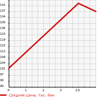 Аукционная статистика: График изменения цены NISSAN Ниссан  BLUEBIRD SYLPHY Блюберд Силфи  2005 1800 QG10 18VI-G PREMIUM IN TE REAR в зависимости от аукционных оценок