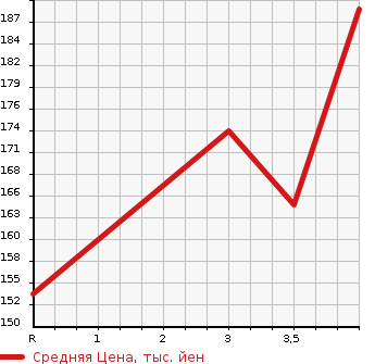 Аукционная статистика: График изменения цены NISSAN Ниссан  BLUEBIRD SYLPHY Блюберд Силфи  2013 1800 TB17  в зависимости от аукционных оценок