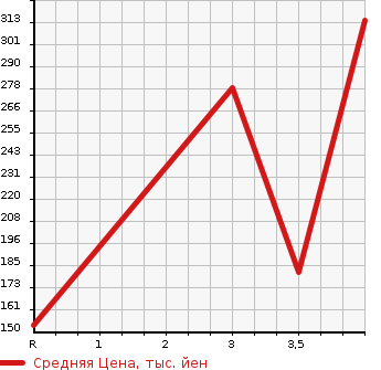Аукционная статистика: График изменения цены NISSAN Ниссан  BLUEBIRD SYLPHY Блюберд Силфи  2014 1800 TB17  в зависимости от аукционных оценок