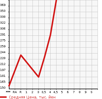 Аукционная статистика: График изменения цены NISSAN Ниссан  BLUEBIRD SYLPHY Блюберд Силфи  2014 1800 TB17 G в зависимости от аукционных оценок