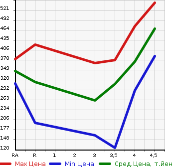 Аукционная статистика: График изменения цены NISSAN Ниссан  BLUEBIRD SYLPHY Блюберд Силфи  2015 1800 TB17 G в зависимости от аукционных оценок
