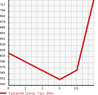 Аукционная статистика: График изменения цены NISSAN Ниссан  BLUEBIRD SYLPHY Блюберд Силфи  2019 1800 TB17 G в зависимости от аукционных оценок