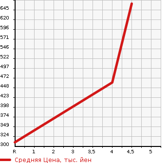 Аукционная статистика: График изменения цены NISSAN Ниссан  BLUEBIRD SYLPHY Блюберд Силфи  2015 1800 TB17 G LEGRAND в зависимости от аукционных оценок