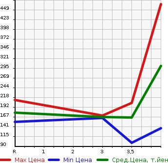 Аукционная статистика: График изменения цены NISSAN Ниссан  BLUEBIRD SYLPHY Блюберд Силфи  2013 1800 TB17 S в зависимости от аукционных оценок
