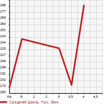Аукционная статистика: График изменения цены NISSAN Ниссан  BLUEBIRD SYLPHY Блюберд Силфи  2014 1800 TB17 S в зависимости от аукционных оценок