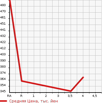 Аукционная статистика: График изменения цены NISSAN Ниссан  BLUEBIRD SYLPHY Блюберд Силфи  2016 1800 TB17 S в зависимости от аукционных оценок