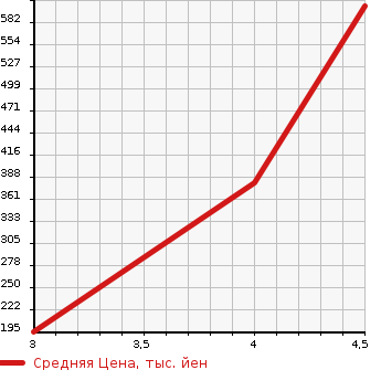 Аукционная статистика: График изменения цены NISSAN Ниссан  BLUEBIRD SYLPHY Блюберд Силфи  2015 1800 TB17 S TOURING в зависимости от аукционных оценок
