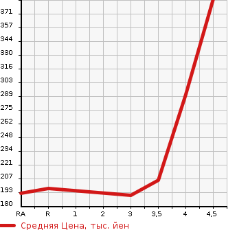 Аукционная статистика: График изменения цены NISSAN Ниссан  BLUEBIRD SYLPHY Блюберд Силфи  2014 1800 TB17 X в зависимости от аукционных оценок