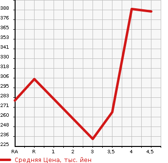 Аукционная статистика: График изменения цены NISSAN Ниссан  BLUEBIRD SYLPHY Блюберд Силфи  2015 1800 TB17 X в зависимости от аукционных оценок