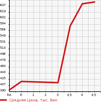 Аукционная статистика: График изменения цены NISSAN Ниссан  BLUEBIRD SYLPHY Блюберд Силфи  2019 1800 TB17 X в зависимости от аукционных оценок